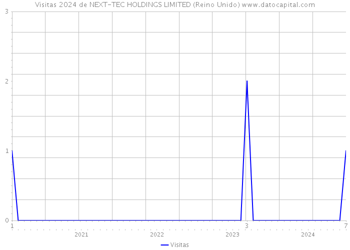 Visitas 2024 de NEXT-TEC HOLDINGS LIMITED (Reino Unido) 