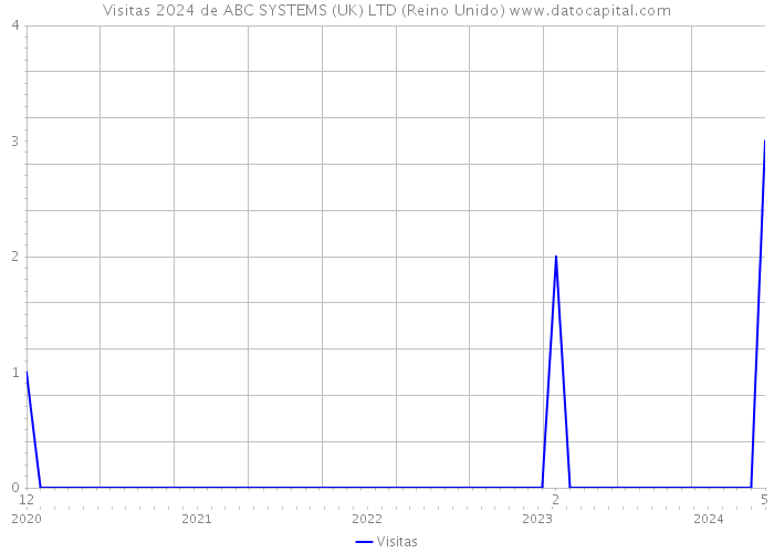 Visitas 2024 de ABC SYSTEMS (UK) LTD (Reino Unido) 