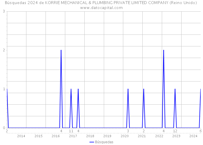 Búsquedas 2024 de KORRIE MECHANICAL & PLUMBING PRIVATE LIMITED COMPANY (Reino Unido) 