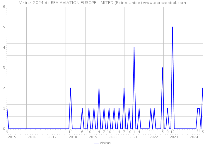 Visitas 2024 de BBA AVIATION EUROPE LIMITED (Reino Unido) 