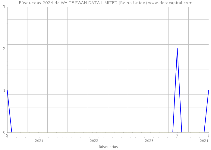Búsquedas 2024 de WHITE SWAN DATA LIMITED (Reino Unido) 