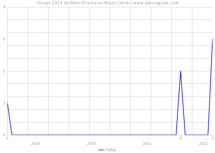 Visitas 2024 de Miles Robinson (Reino Unido) 