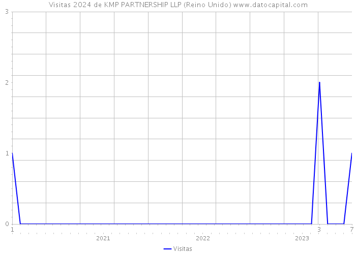 Visitas 2024 de KMP PARTNERSHIP LLP (Reino Unido) 