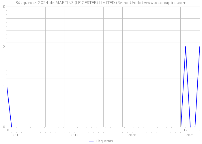 Búsquedas 2024 de MARTINS (LEICESTER) LIMITED (Reino Unido) 