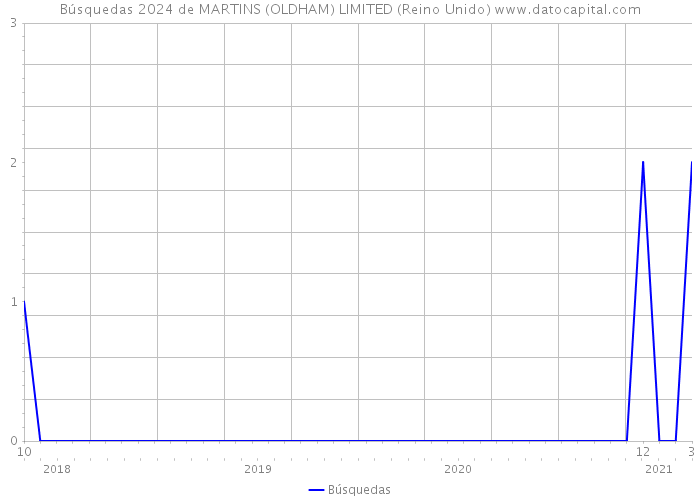 Búsquedas 2024 de MARTINS (OLDHAM) LIMITED (Reino Unido) 