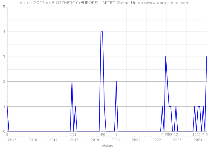 Visitas 2024 de BIOSYNERGY (EUROPE) LIMITED (Reino Unido) 