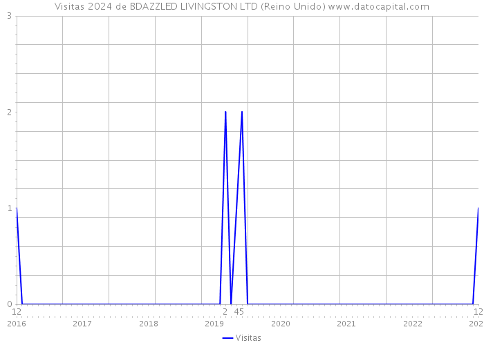 Visitas 2024 de BDAZZLED LIVINGSTON LTD (Reino Unido) 