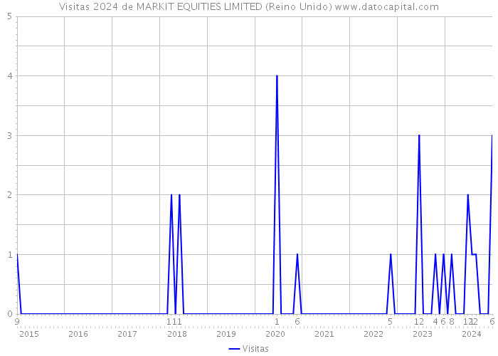 Visitas 2024 de MARKIT EQUITIES LIMITED (Reino Unido) 