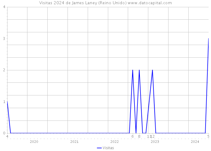 Visitas 2024 de James Laney (Reino Unido) 