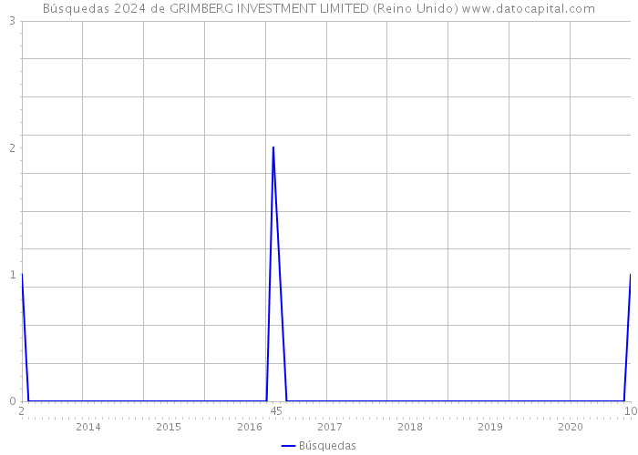 Búsquedas 2024 de GRIMBERG INVESTMENT LIMITED (Reino Unido) 