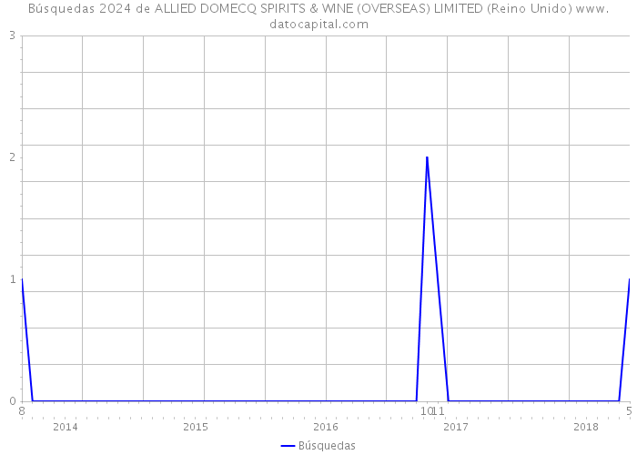 Búsquedas 2024 de ALLIED DOMECQ SPIRITS & WINE (OVERSEAS) LIMITED (Reino Unido) 