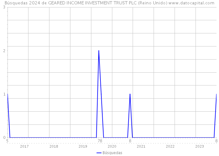 Búsquedas 2024 de GEARED INCOME INVESTMENT TRUST PLC (Reino Unido) 