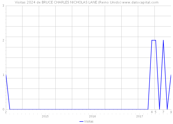 Visitas 2024 de BRUCE CHARLES NICHOLAS LANE (Reino Unido) 