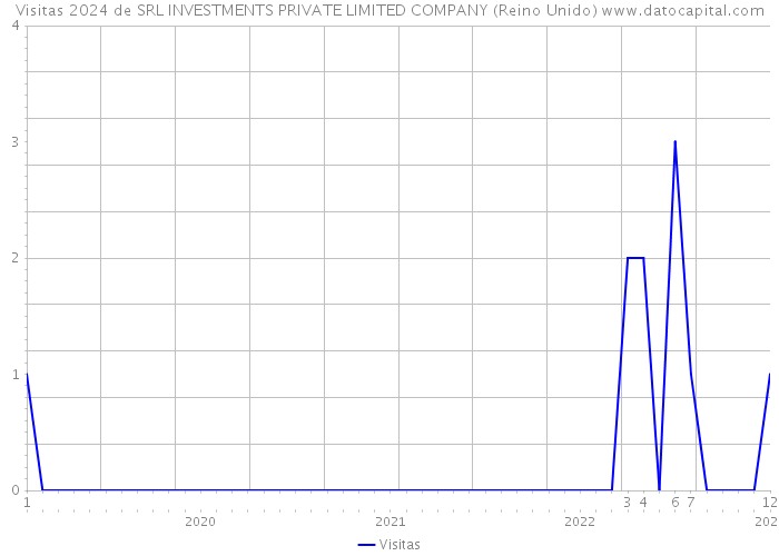 Visitas 2024 de SRL INVESTMENTS PRIVATE LIMITED COMPANY (Reino Unido) 