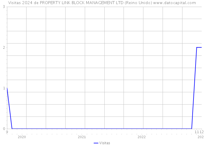 Visitas 2024 de PROPERTY LINK BLOCK MANAGEMENT LTD (Reino Unido) 