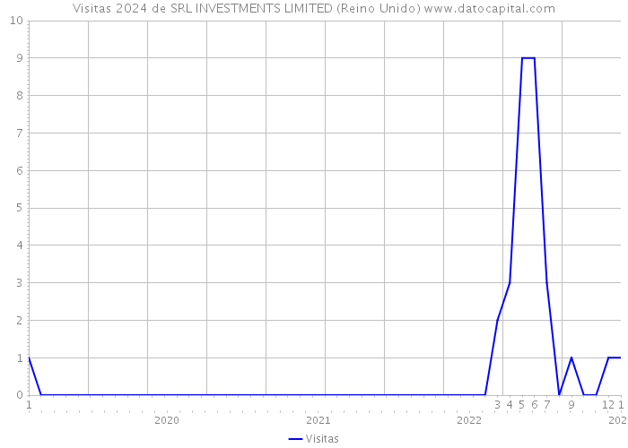 Visitas 2024 de SRL INVESTMENTS LIMITED (Reino Unido) 