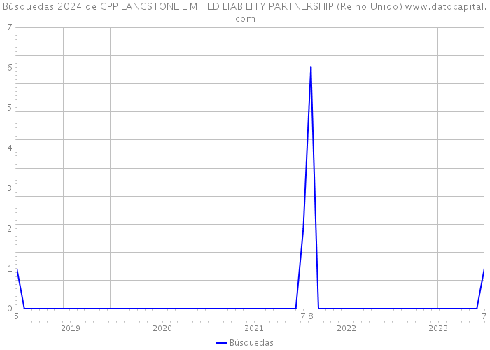 Búsquedas 2024 de GPP LANGSTONE LIMITED LIABILITY PARTNERSHIP (Reino Unido) 