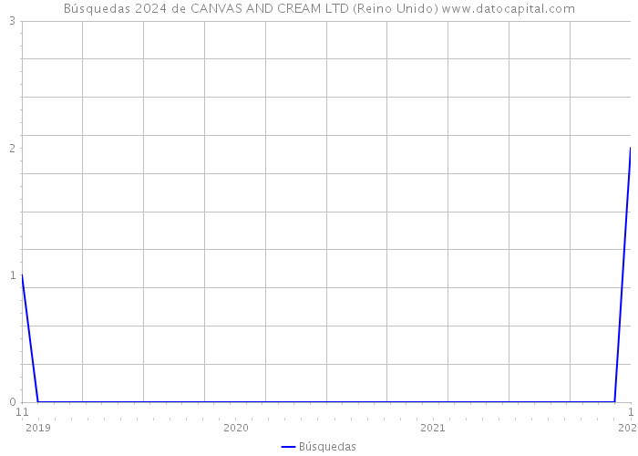 Búsquedas 2024 de CANVAS AND CREAM LTD (Reino Unido) 