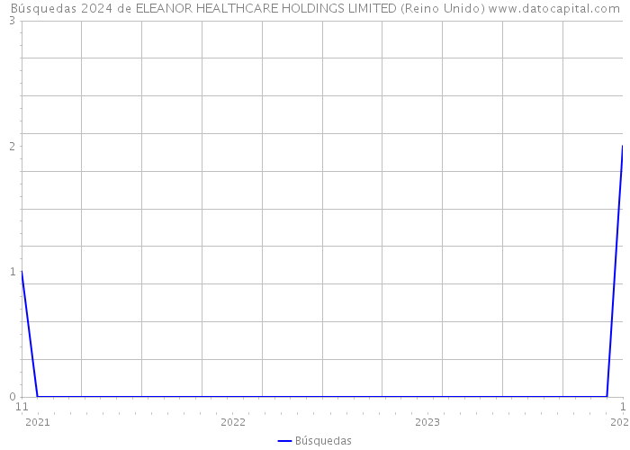 Búsquedas 2024 de ELEANOR HEALTHCARE HOLDINGS LIMITED (Reino Unido) 