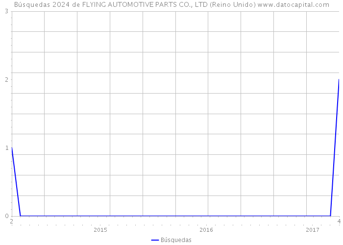 Búsquedas 2024 de FLYING AUTOMOTIVE PARTS CO., LTD (Reino Unido) 