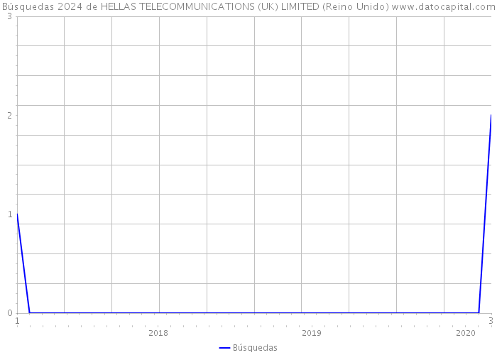 Búsquedas 2024 de HELLAS TELECOMMUNICATIONS (UK) LIMITED (Reino Unido) 
