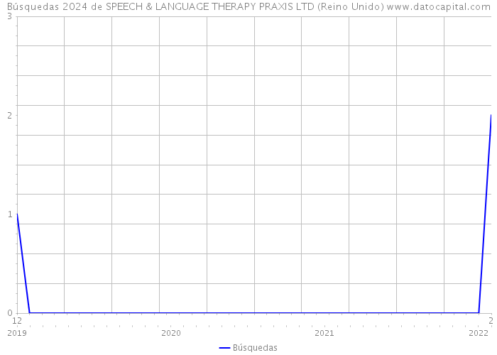 Búsquedas 2024 de SPEECH & LANGUAGE THERAPY PRAXIS LTD (Reino Unido) 
