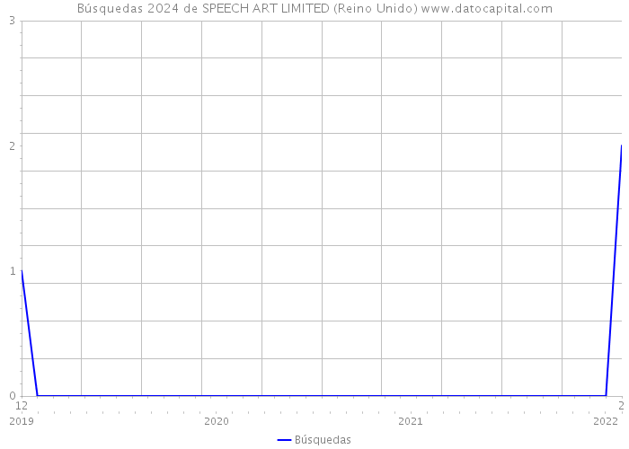 Búsquedas 2024 de SPEECH ART LIMITED (Reino Unido) 