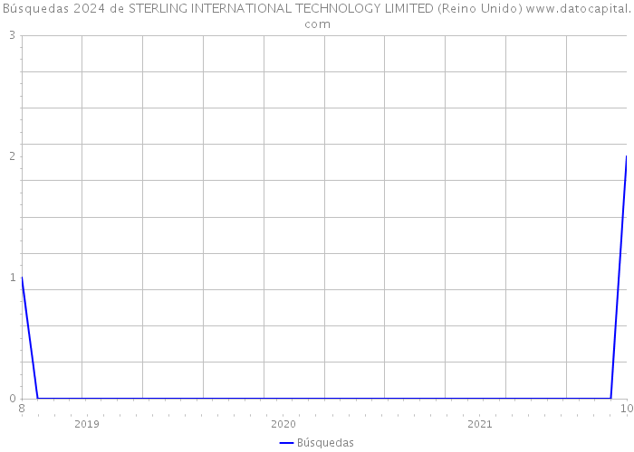 Búsquedas 2024 de STERLING INTERNATIONAL TECHNOLOGY LIMITED (Reino Unido) 