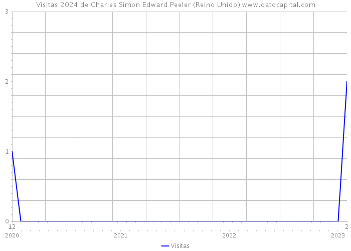 Visitas 2024 de Charles Simon Edward Peeler (Reino Unido) 