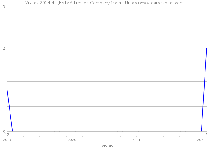 Visitas 2024 de JEMIMA Limited Company (Reino Unido) 