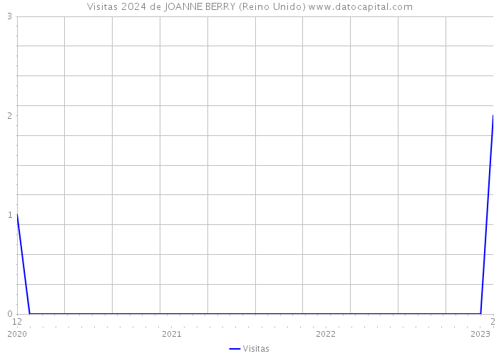 Visitas 2024 de JOANNE BERRY (Reino Unido) 