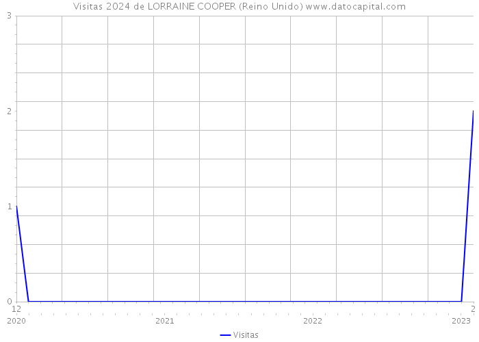 Visitas 2024 de LORRAINE COOPER (Reino Unido) 