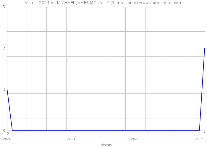 Visitas 2024 de MICHAEL JAMES MCNALLY (Reino Unido) 