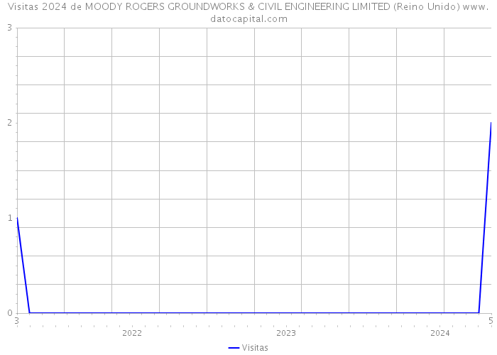 Visitas 2024 de MOODY ROGERS GROUNDWORKS & CIVIL ENGINEERING LIMITED (Reino Unido) 