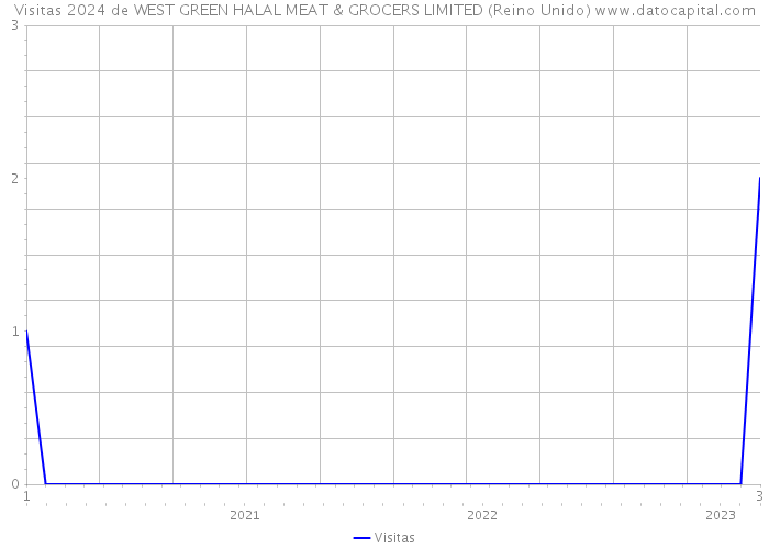 Visitas 2024 de WEST GREEN HALAL MEAT & GROCERS LIMITED (Reino Unido) 