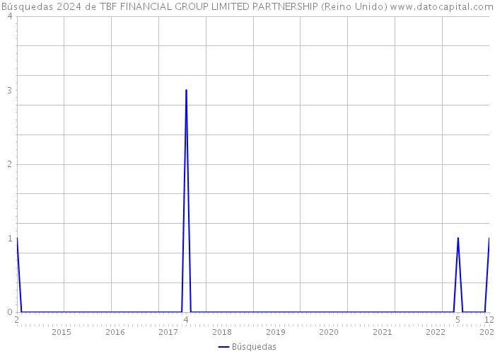 Búsquedas 2024 de TBF FINANCIAL GROUP LIMITED PARTNERSHIP (Reino Unido) 