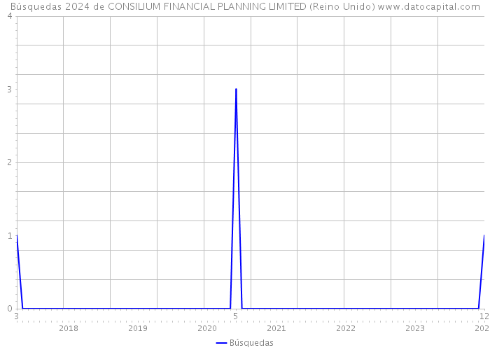 Búsquedas 2024 de CONSILIUM FINANCIAL PLANNING LIMITED (Reino Unido) 