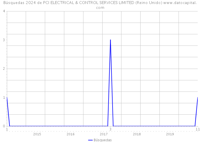 Búsquedas 2024 de PCI ELECTRICAL & CONTROL SERVICES LIMITED (Reino Unido) 