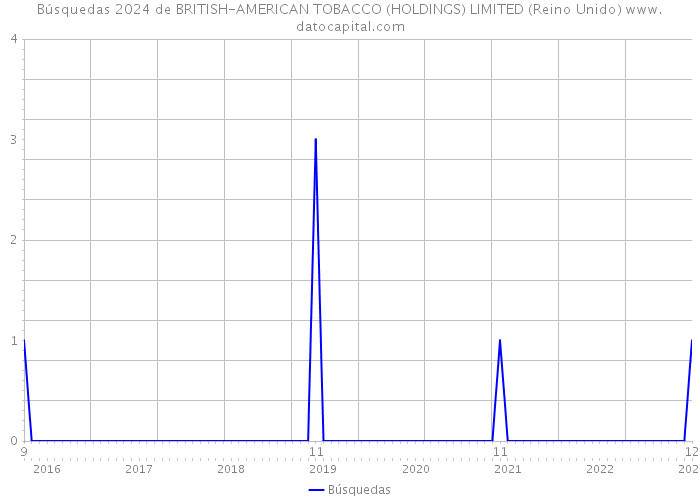 Búsquedas 2024 de BRITISH-AMERICAN TOBACCO (HOLDINGS) LIMITED (Reino Unido) 