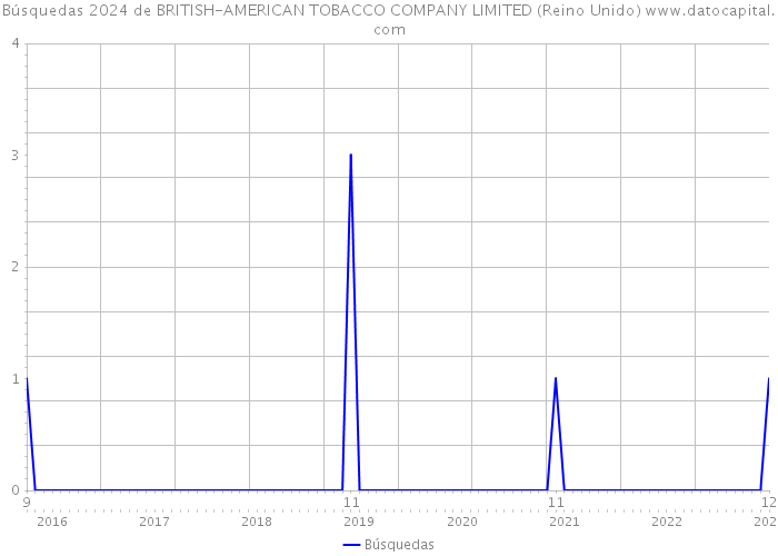 Búsquedas 2024 de BRITISH-AMERICAN TOBACCO COMPANY LIMITED (Reino Unido) 