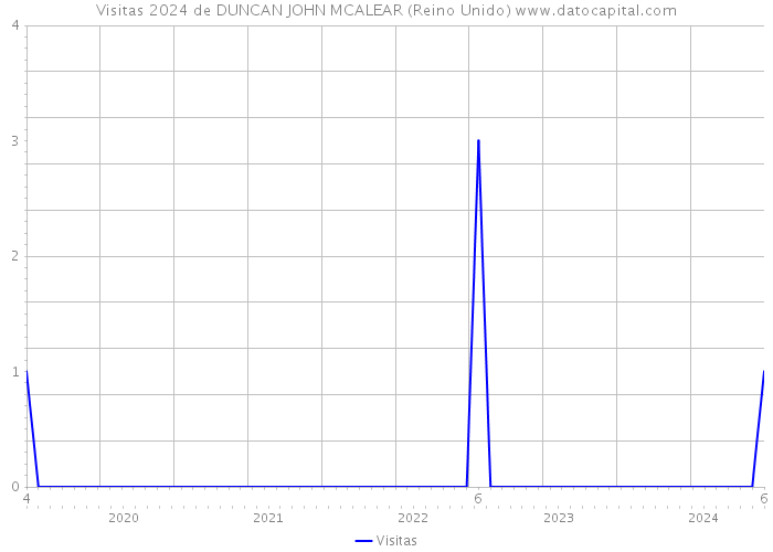 Visitas 2024 de DUNCAN JOHN MCALEAR (Reino Unido) 