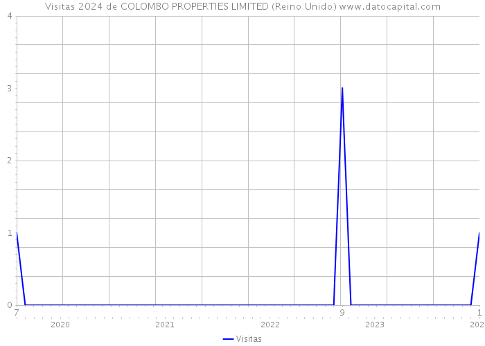 Visitas 2024 de COLOMBO PROPERTIES LIMITED (Reino Unido) 