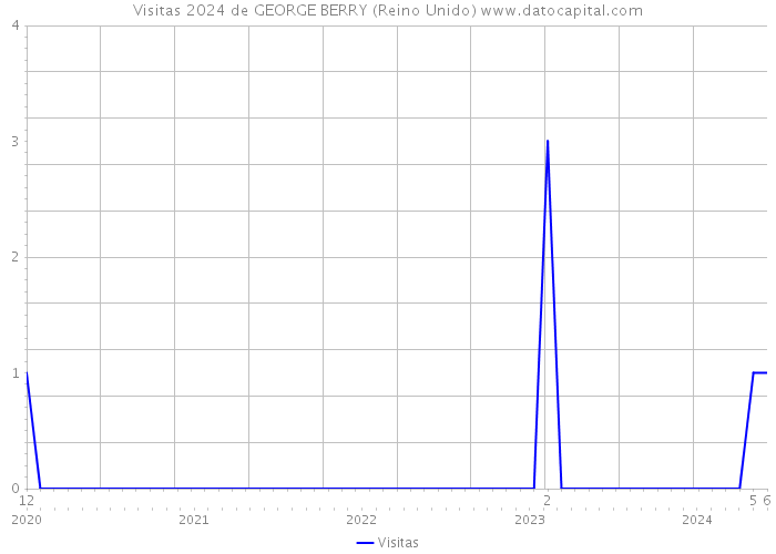 Visitas 2024 de GEORGE BERRY (Reino Unido) 