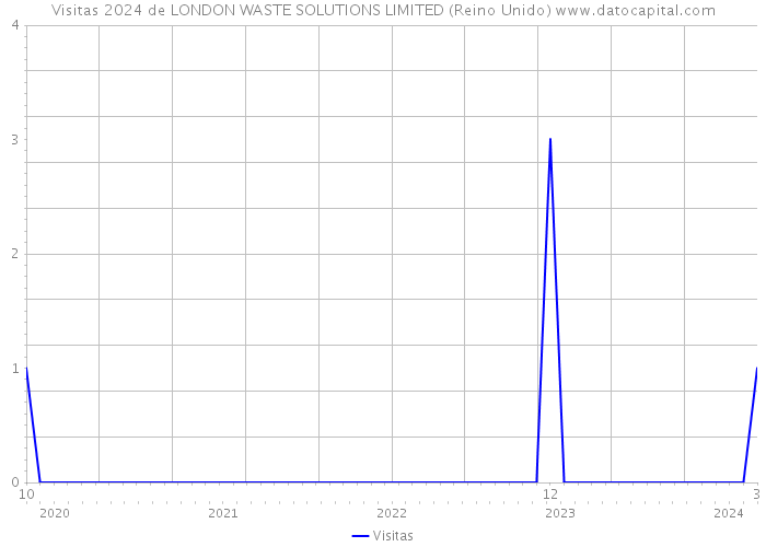 Visitas 2024 de LONDON WASTE SOLUTIONS LIMITED (Reino Unido) 