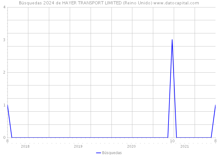 Búsquedas 2024 de HAYER TRANSPORT LIMITED (Reino Unido) 
