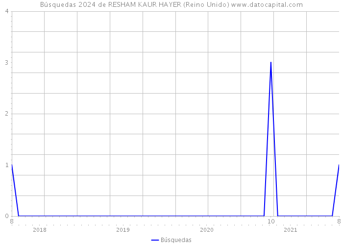 Búsquedas 2024 de RESHAM KAUR HAYER (Reino Unido) 