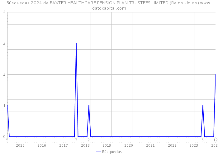 Búsquedas 2024 de BAXTER HEALTHCARE PENSION PLAN TRUSTEES LIMITED (Reino Unido) 