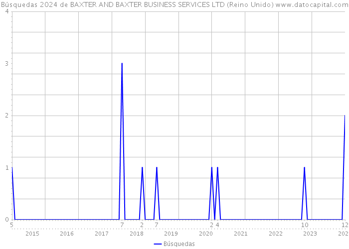 Búsquedas 2024 de BAXTER AND BAXTER BUSINESS SERVICES LTD (Reino Unido) 