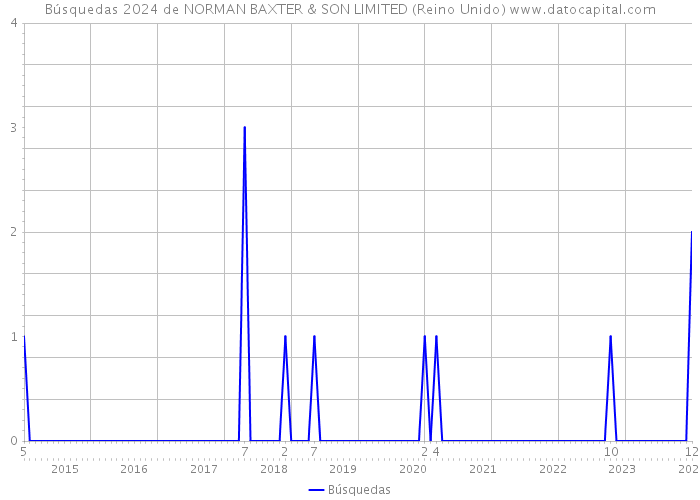 Búsquedas 2024 de NORMAN BAXTER & SON LIMITED (Reino Unido) 