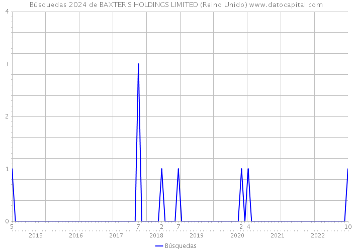 Búsquedas 2024 de BAXTER'S HOLDINGS LIMITED (Reino Unido) 